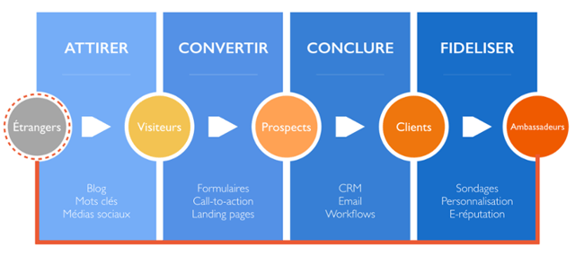 methodologie inbound marketing methodologie inbound marketing