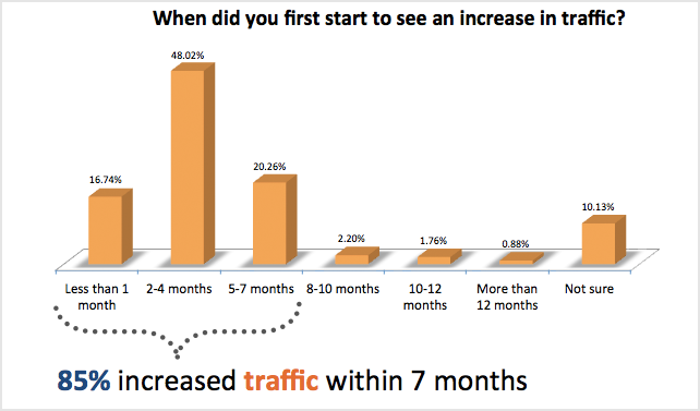 when-did-you-first-start-to-see-an-increase-in-traffic.png