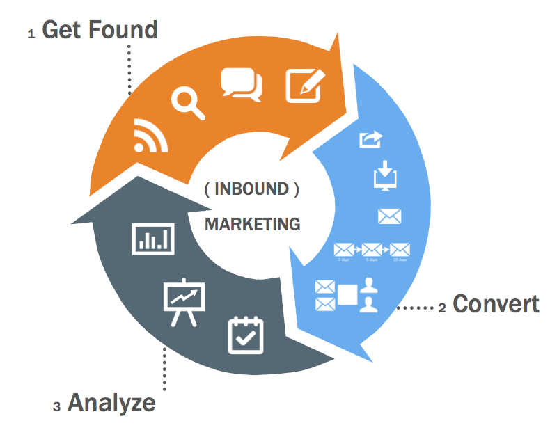 Inbound Marketing Cycle
