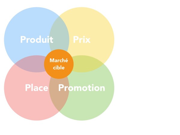 Qu'est ce que le marketing mix 4p, 5p et 7p