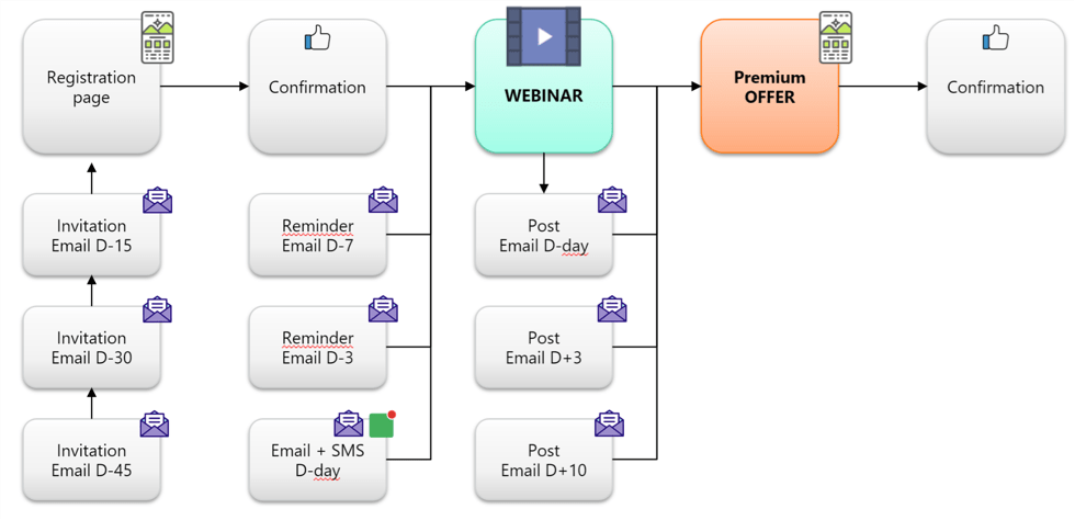 6.campagne-marketing-automation-consideration-webinar