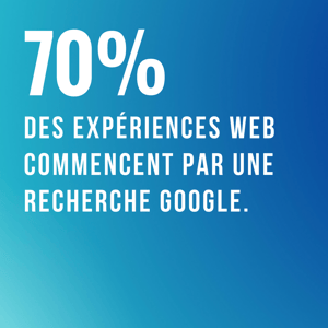 70 % des expériences Web commencent par une recherche Google