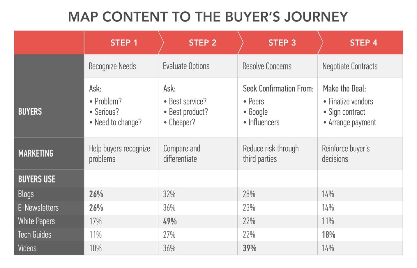 Buyer's Journey : Le Mapping Des Contenus Pour Une Cible B2B