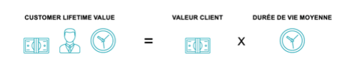 Customer lifetime value