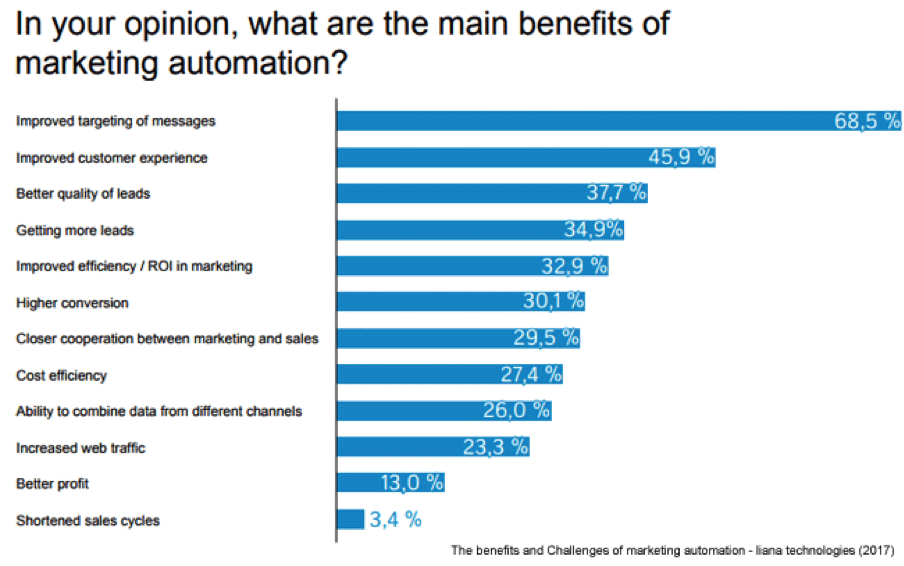 Liana-technologies-benefices-marketing-automation
