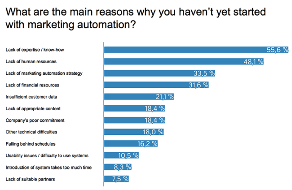 Liana-technologies-motivations-marketing-automation