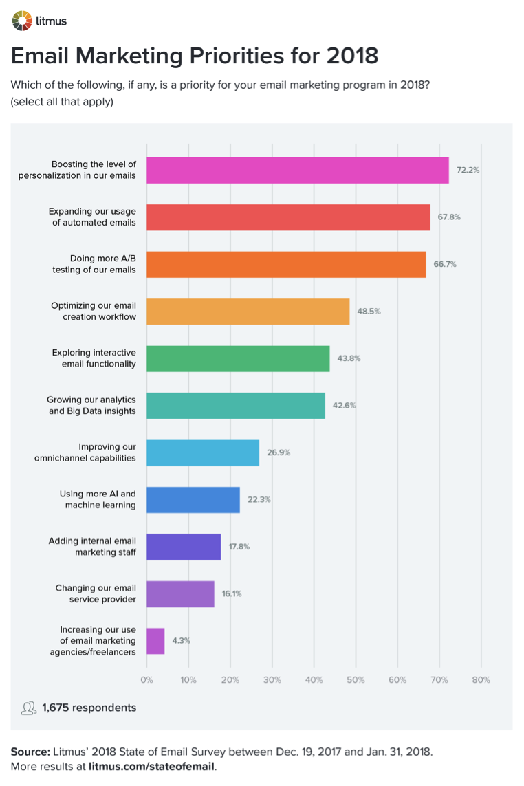 Litmus-email-marketing-automation
