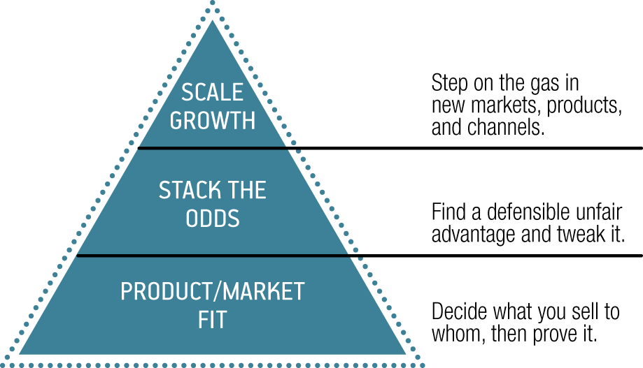 Product_market_fit_pyramide_startup