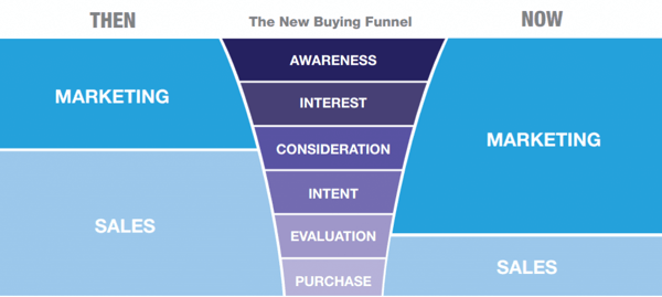 Smarketing_funnel