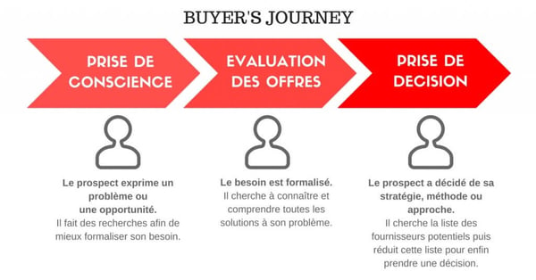 analyse-semantique-buyer-journey