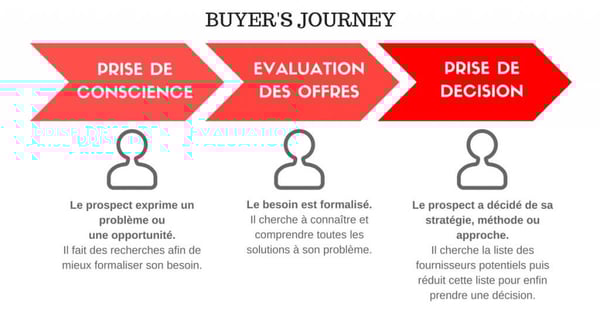 analyse-semantique-buyer-journey
