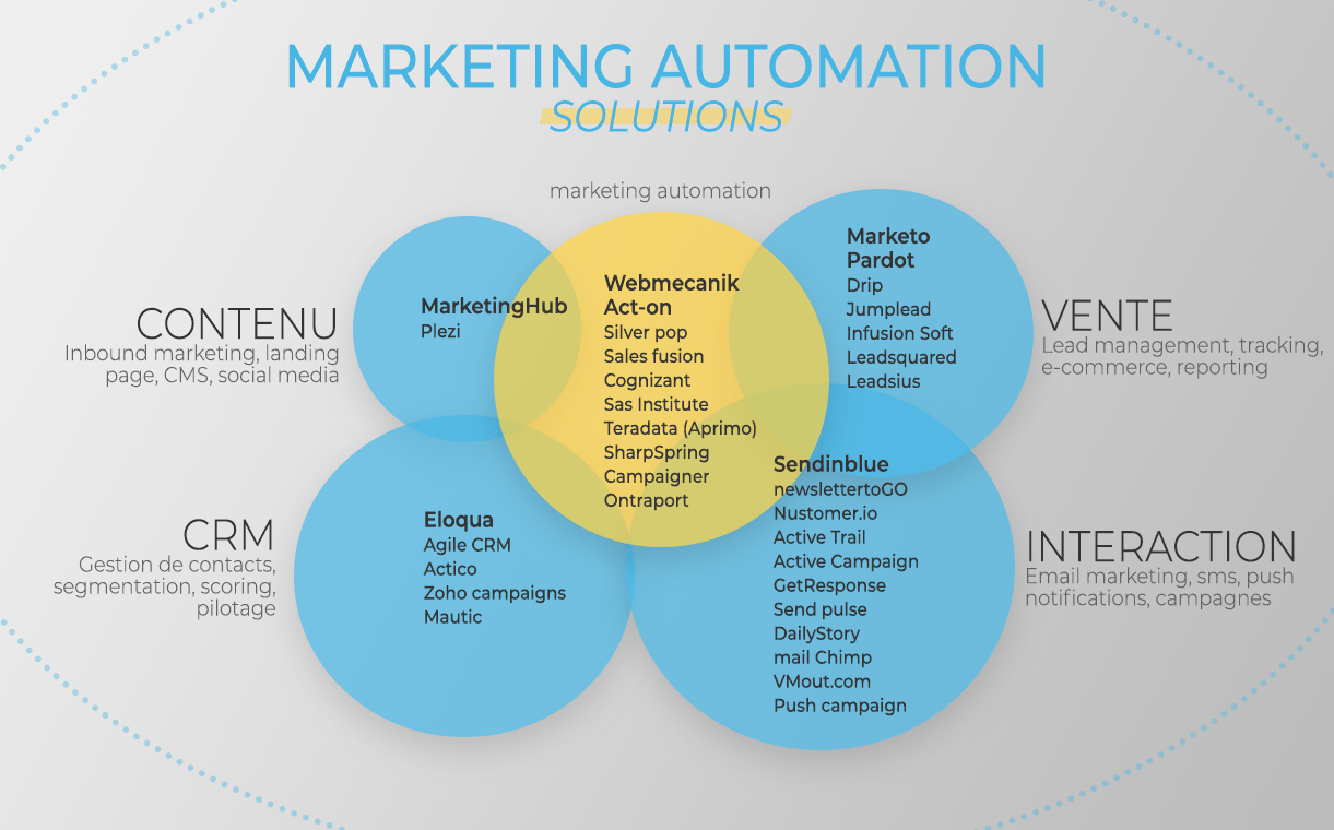 benchmark-logiciels-marketing-automation-2019