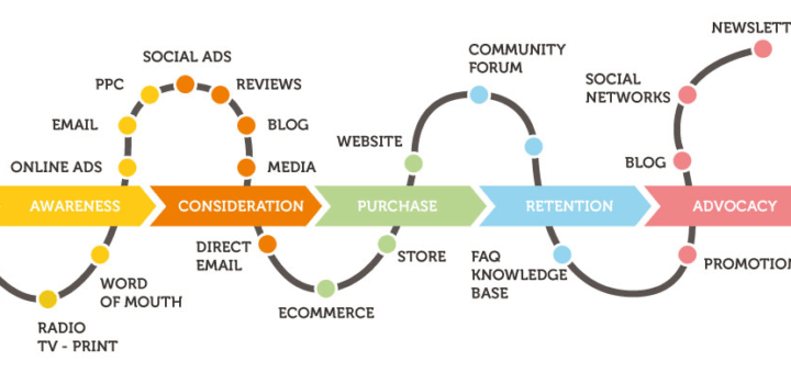 Buyer's Journey : Le Mapping Des Contenus Pour Une Cible B2B