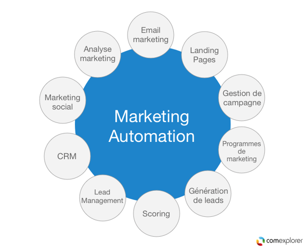 definition marketing automation