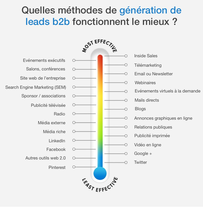 generation-de-leads