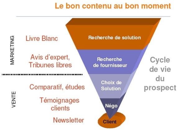 Cycle de vente marketing Cycle de vente marketing