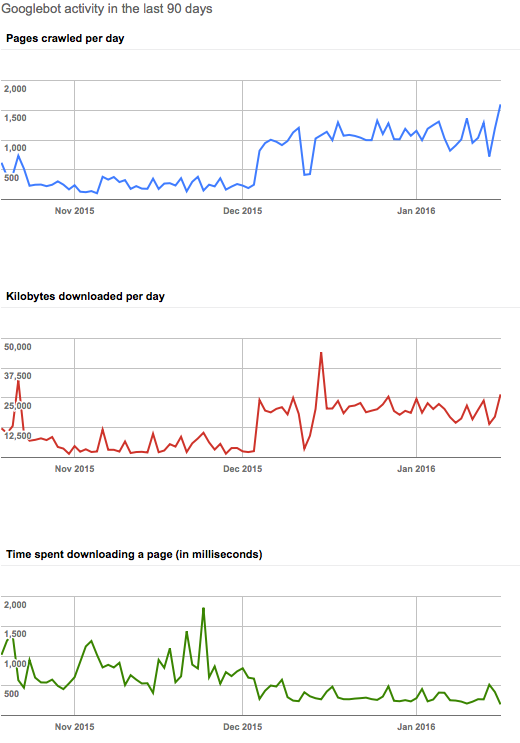 temps de chargement page sites temps de chargement page sites