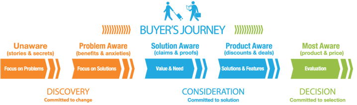 Buyers-Journey-Stages.png