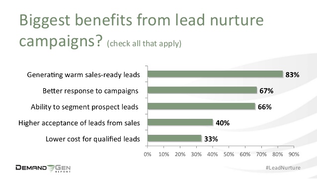 benefits lead nurturing benefits lead nurturing