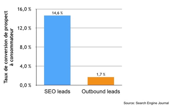taux de conversion de prospect