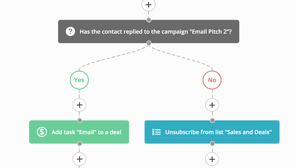 marketing-automation-condition