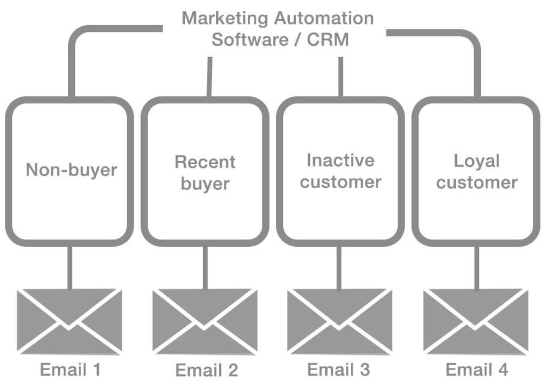 marketing-automation-email-lafabriquedunet