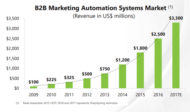 pourquoi-marketing-automation-btob-US