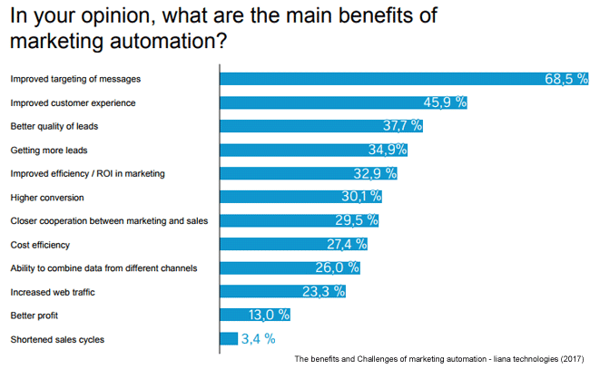 pourquoi-marketing-automation