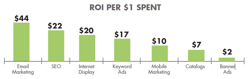 roi email marketing roi email marketing