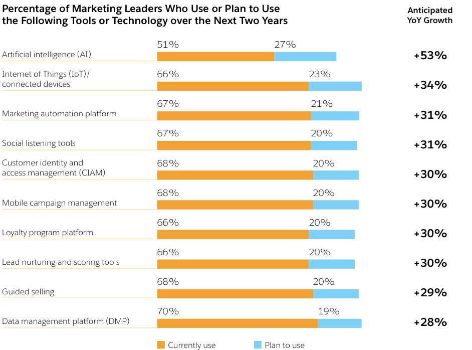 salesforce-adoption-outils-marketing-automation