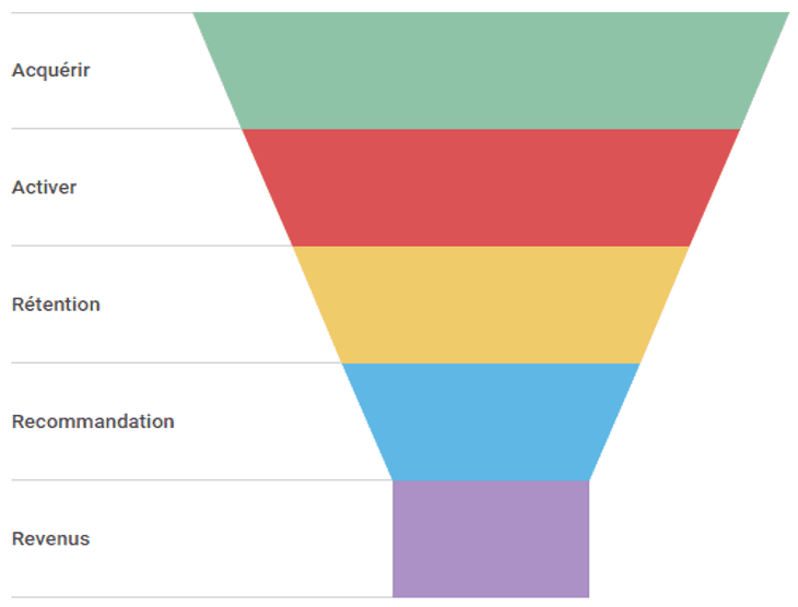 tunnel-vente-wemarketing-conseil-AARRR