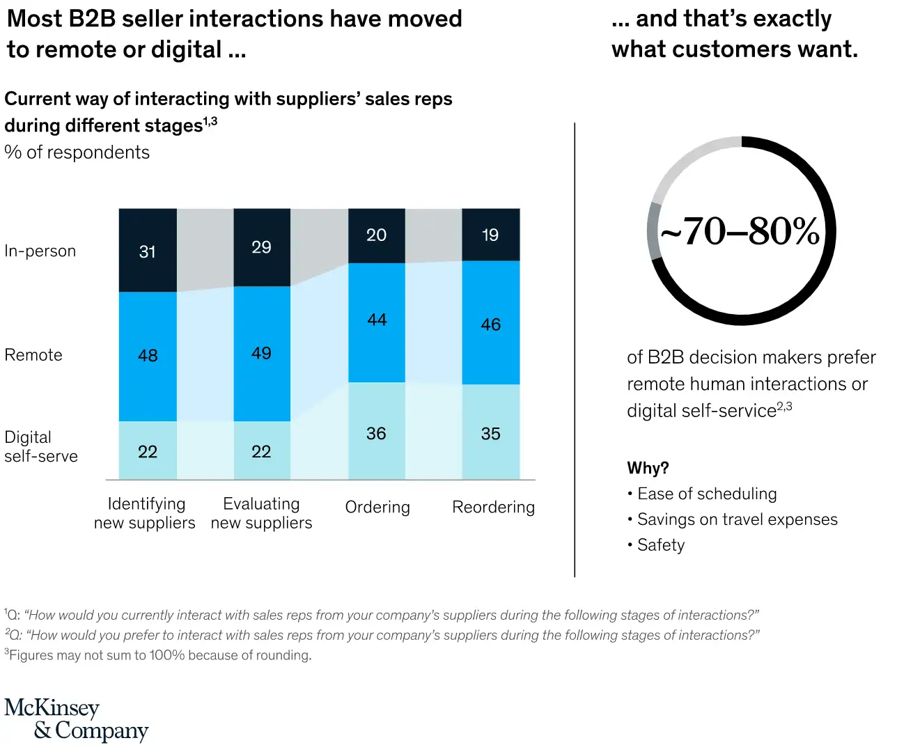 Graphique sur "La plupart des interactions avec les vendeurs B2B sont passées à distance ou au numérique"